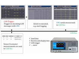 來看功率分析儀LMG600系列，如何解決汽車測試中的難題